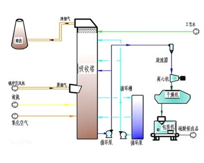 氨法脫硫